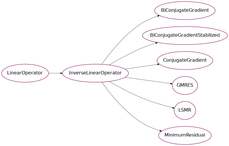 Inheritance diagram of psydac.linalg.solvers