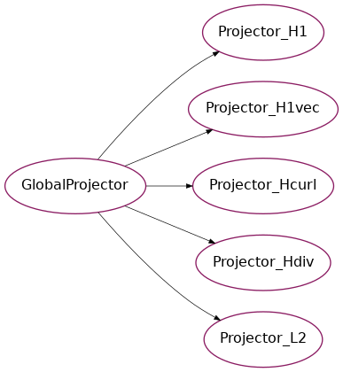 Inheritance diagram of psydac.feec.global_projectors