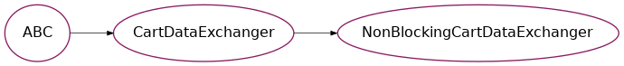 Inheritance diagram of psydac.ddm.nonblocking_data_exchanger