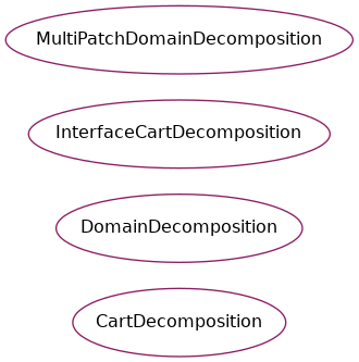 Inheritance diagram of psydac.ddm.cart