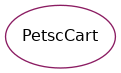 Inheritance diagram of psydac.ddm.petsc