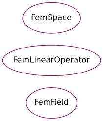 Inheritance diagram of psydac.fem.basic
