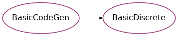 Inheritance diagram of psydac.api.basic