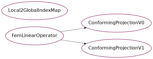Inheritance diagram of psydac.feec.conforming_projectors