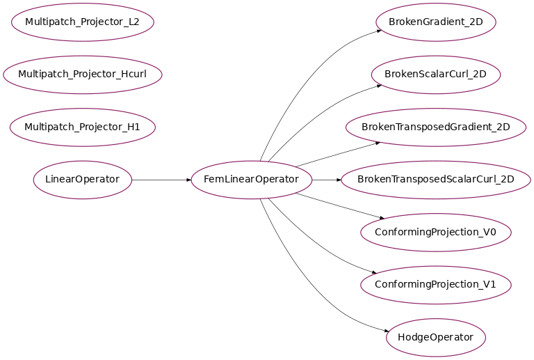 Inheritance diagram of psydac.feec.multipatch.operators