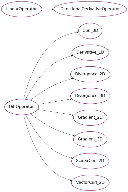 Inheritance diagram of psydac.feec.derivatives