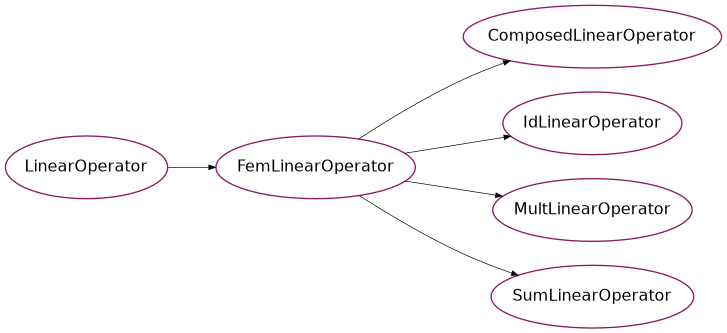 Inheritance diagram of psydac.feec.multipatch.fem_linear_operators