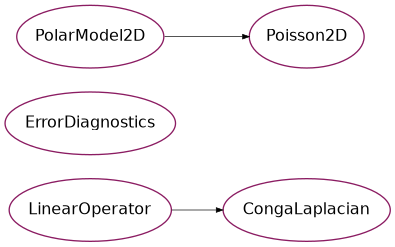 Inheritance diagram of psydac.feec.polar.examples.poisson_2d