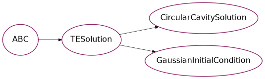 Inheritance diagram of psydac.feec.polar.examples.analytical_solutions