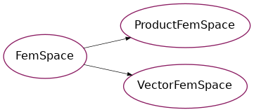 Inheritance diagram of psydac.fem.vector