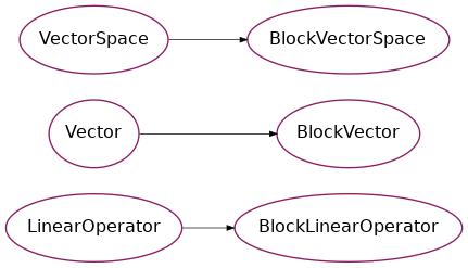 Inheritance diagram of psydac.linalg.block