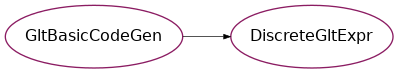 Inheritance diagram of psydac.api.glt