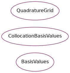 Inheritance diagram of psydac.api.grid