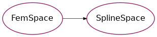 Inheritance diagram of psydac.fem.splines