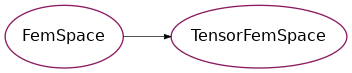 Inheritance diagram of psydac.fem.tensor