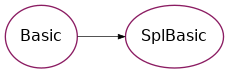 Inheritance diagram of psydac.api.ast.basic