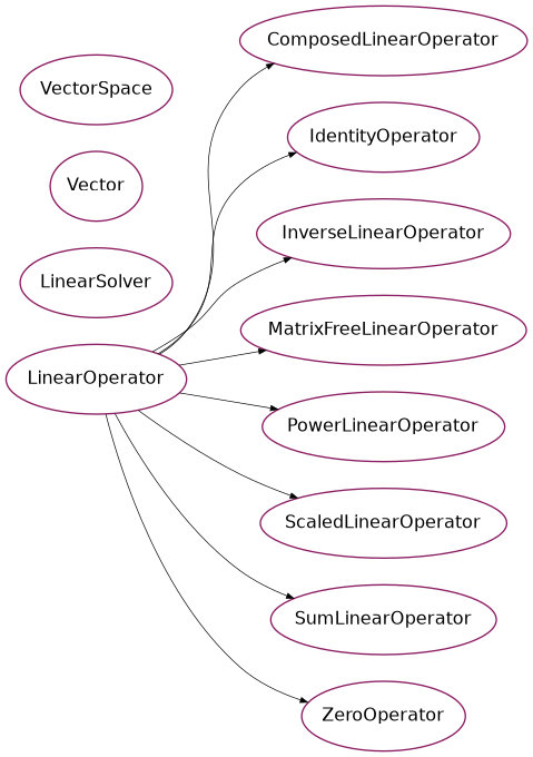 Inheritance diagram of psydac.linalg.basic