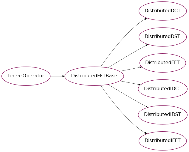 Inheritance diagram of psydac.linalg.fft