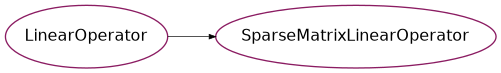 Inheritance diagram of psydac.linalg.sparse