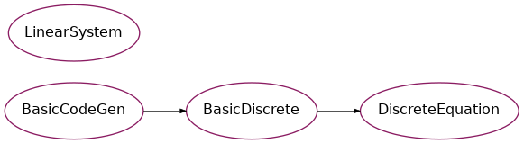 Inheritance diagram of psydac.api.equation