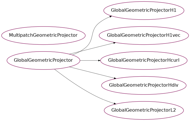 Inheritance diagram of psydac.feec.global_geometric_projectors