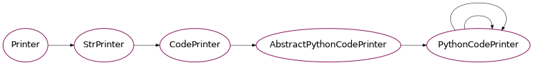 Inheritance diagram of psydac.api.printing.pycode