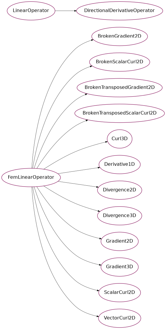 Inheritance diagram of psydac.feec.derivatives