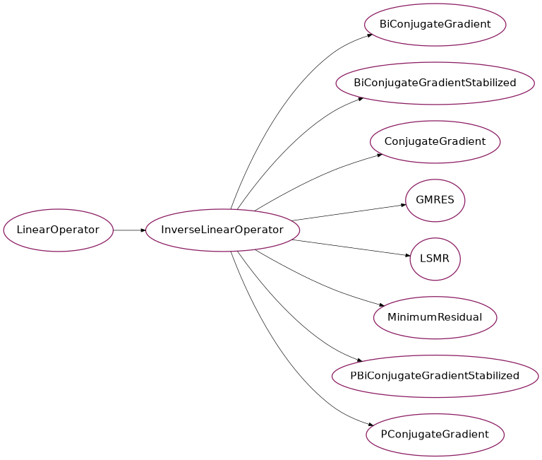 Inheritance diagram of psydac.linalg.solvers