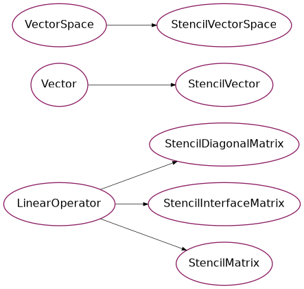 Inheritance diagram of psydac.linalg.stencil