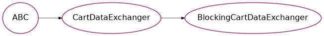 Inheritance diagram of psydac.ddm.blocking_data_exchanger