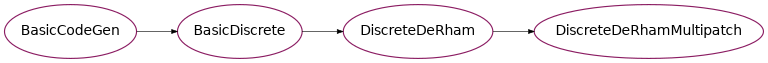 Inheritance diagram of psydac.api.feec