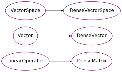 Inheritance diagram of psydac.polar.dense