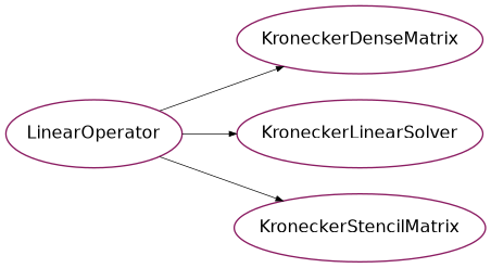 Inheritance diagram of psydac.linalg.kron