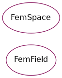 Inheritance diagram of psydac.fem.basic