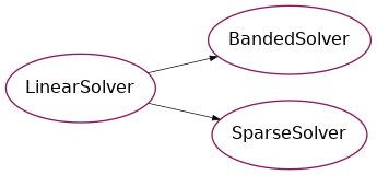 Inheritance diagram of psydac.linalg.direct_solvers