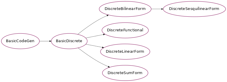 Inheritance diagram of psydac.api.fem