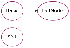 Inheritance diagram of psydac.api.ast.fem