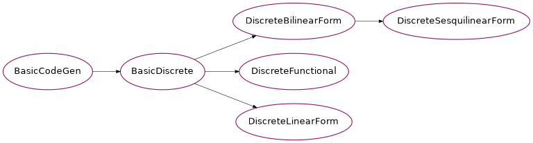 Inheritance diagram of psydac.api.fem