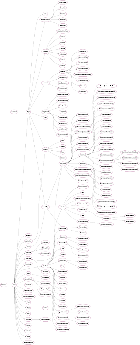 Inheritance diagram of psydac.api.ast.nodes