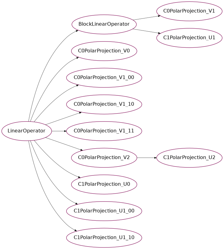 Inheritance diagram of psydac.feec.polar.conga_projections